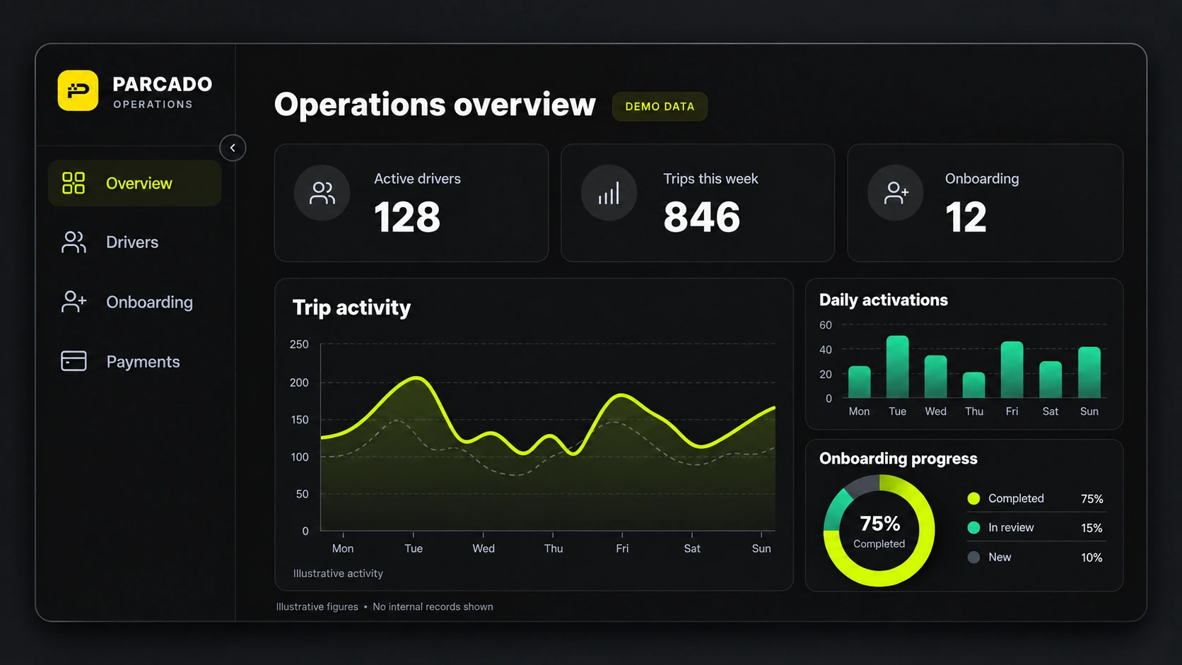 Illustrative PARCADO dashboard with summary metrics, trip activity line chart, daily activation bars and onboarding progress ring. Demo data only.